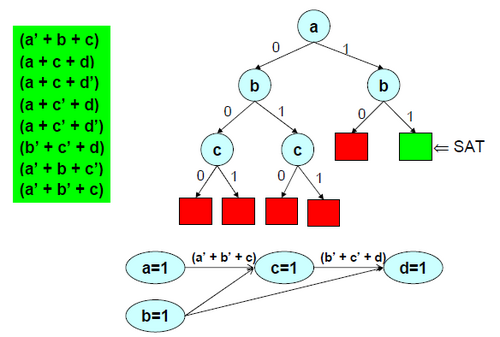DPLL algorithm
